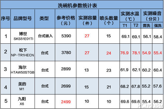 温加固污渍 5款台式洗碗机横评开元棋牌谁能对抗1300℃高(图55)
